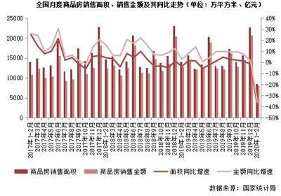 2020年一季度中国房地产市场总结与展望(上) 商品房销售回暖承压，新格局初现