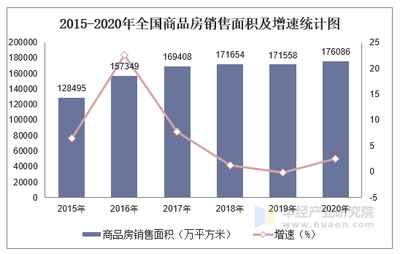2020年全国房地产开发投资与商品房销售情况分析 四大地区占比解读