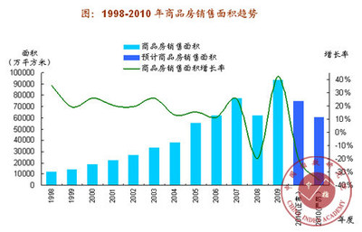 中国房地产业中长期发展动态模型对房地产新政动态模拟预测报告 商品住房销售篇