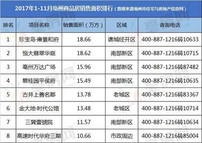 月报丨前11月亳州商品房销售面积排行榜出炉，这几家卖得最火